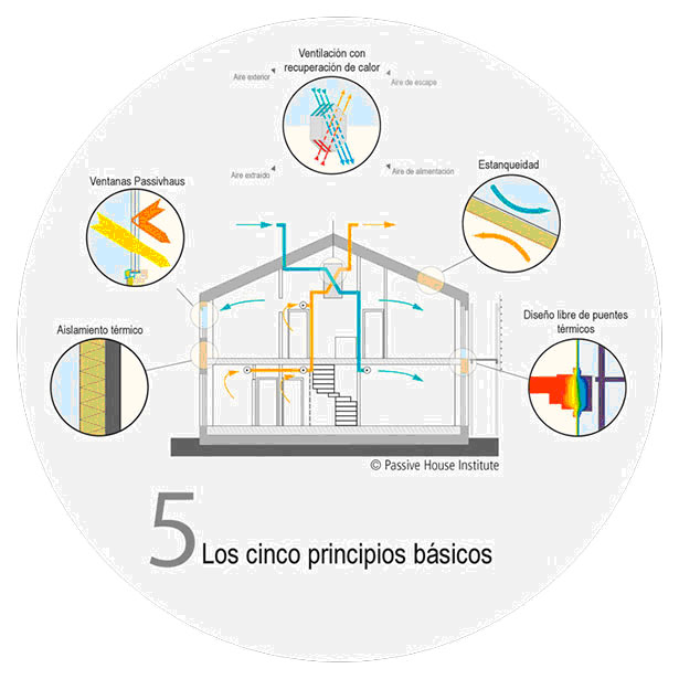 5 principios passivhaus